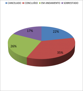 Gráfico: resultado do PETI