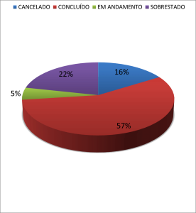 Gráfico: Resultado do Plano Tático